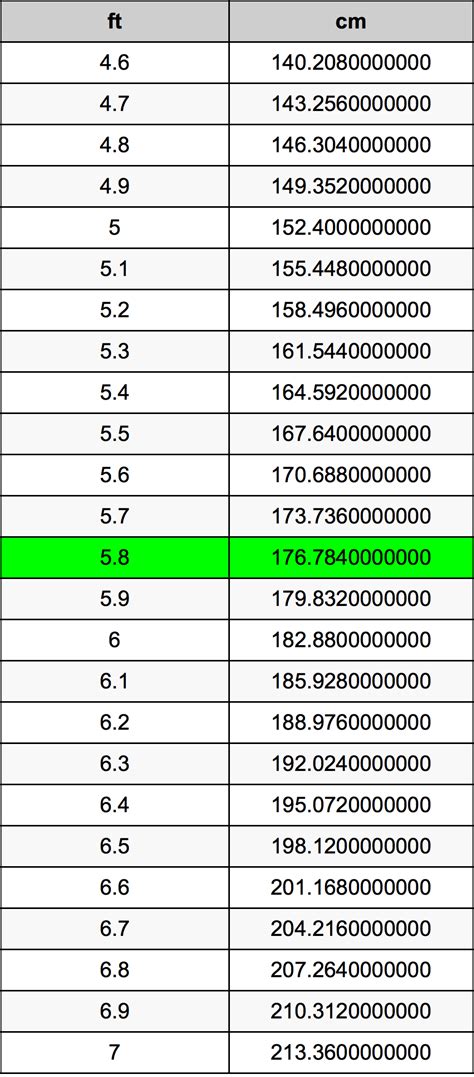 5英尺8寸是多少cm|英尺到厘米（ft至cm）轉換計算器